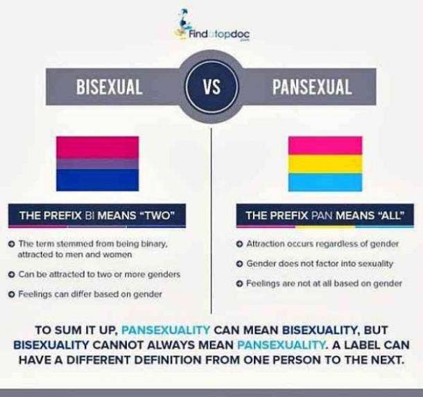 Am I Bisexual Or Pansexual How Gender Identity And Sexual Orientation